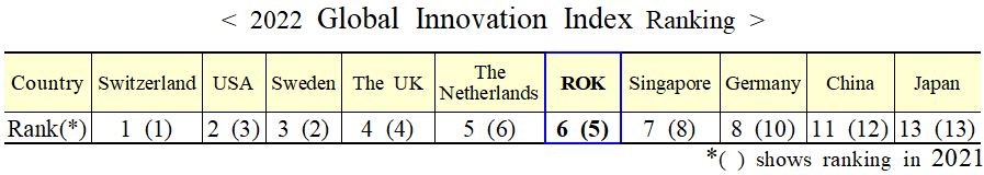 2022 Global innovation Index Ranking